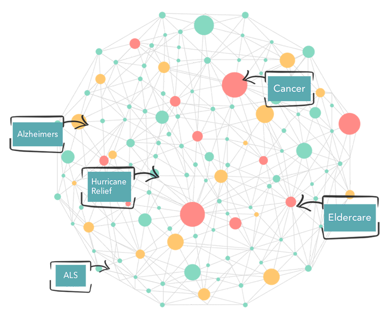 CircleOf Social Caregiving Graph